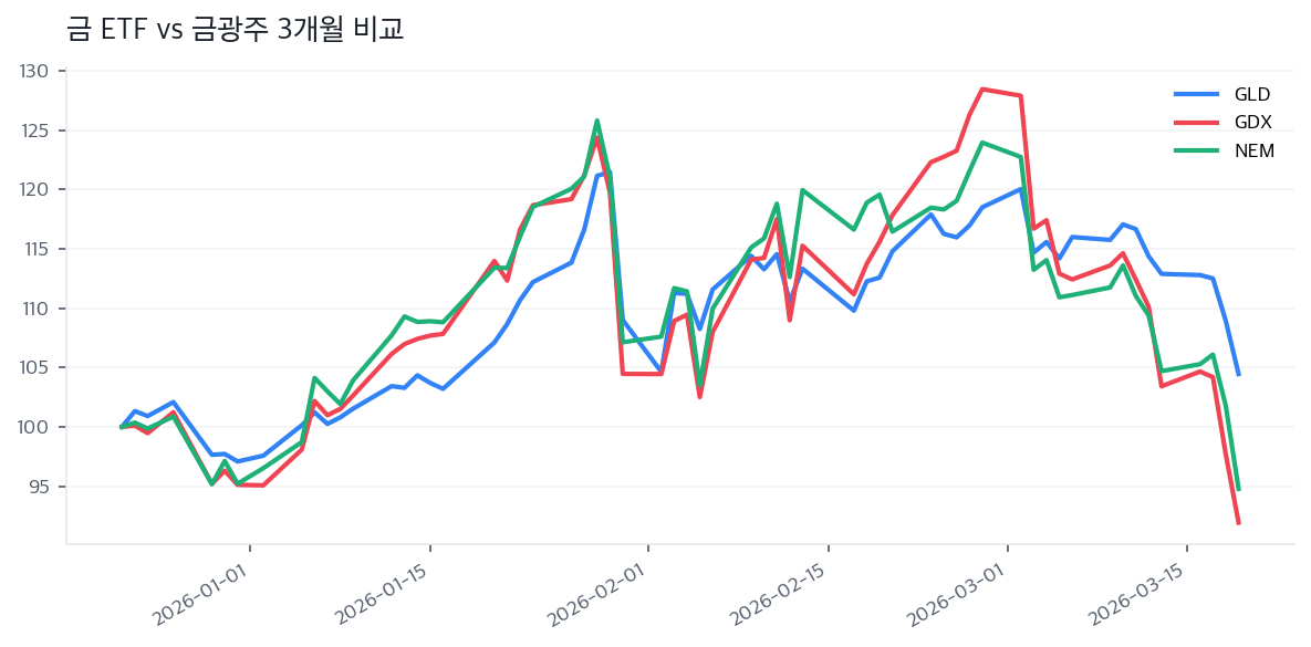 금 ETF vs 금광주 3개월 비교