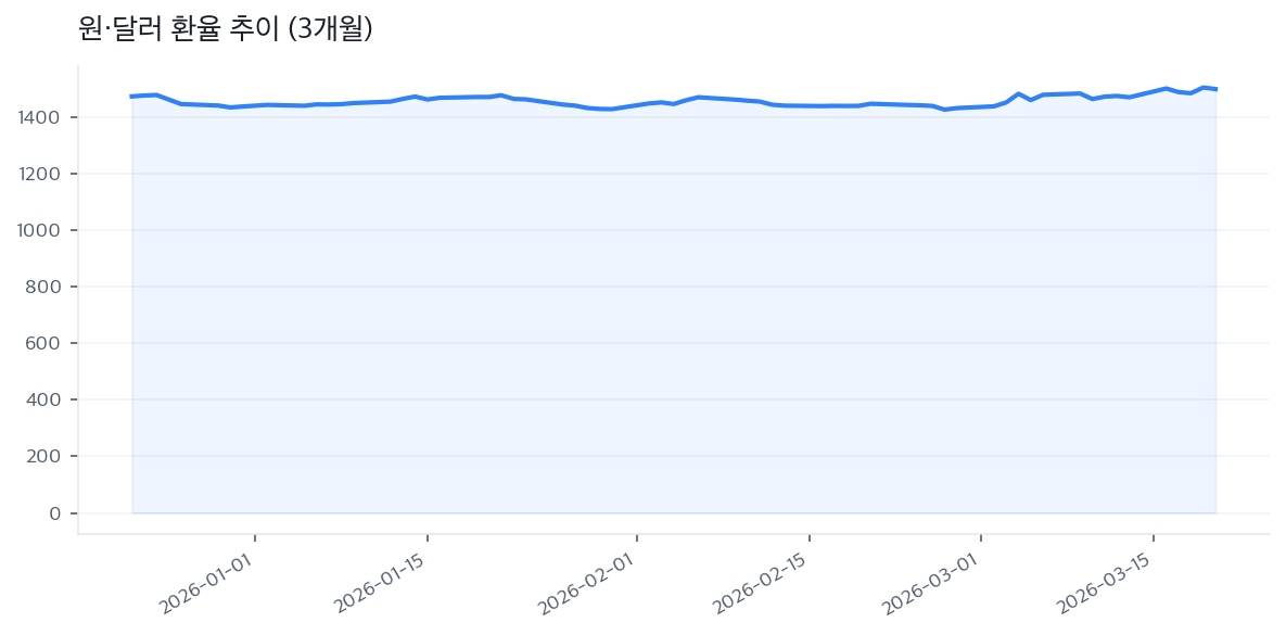 원·달러 환율 추이 (3개월)