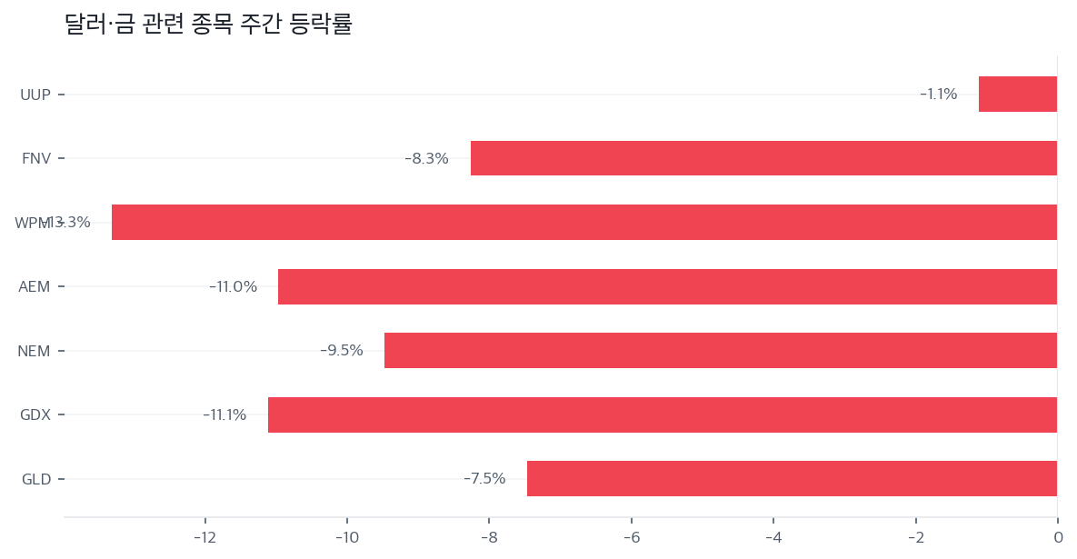 달러·금 관련 종목 주간 등락률