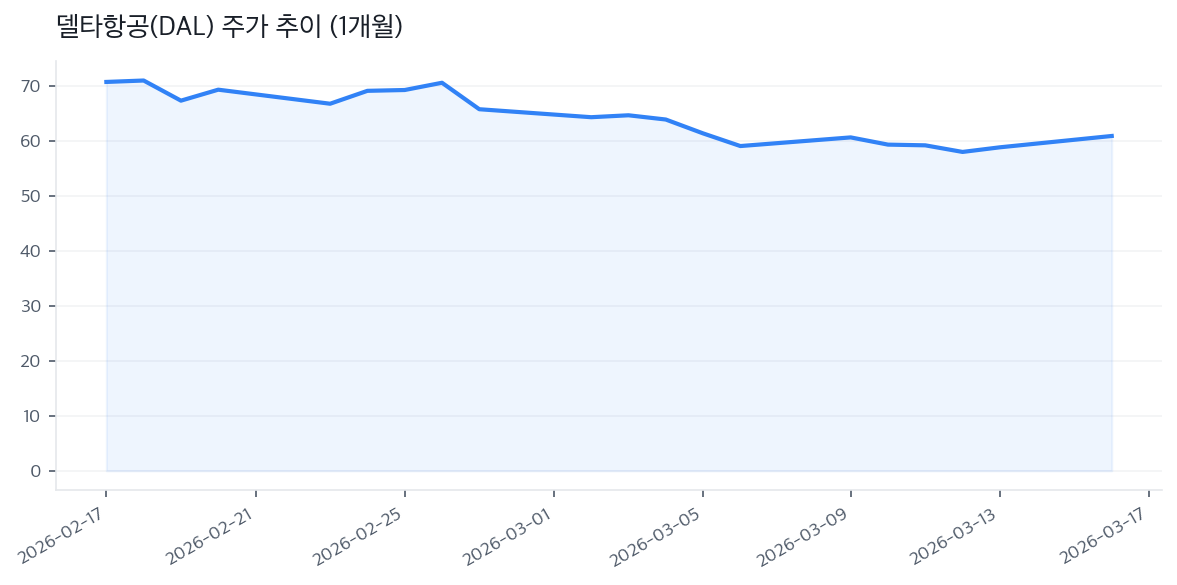 델타항공(DAL) 주가 추이 (1개월)