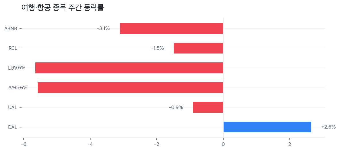여행·항공 종목 주간 등락률