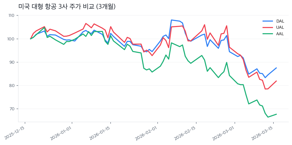 미국 대형 항공 3사 주가 비교 (3개월)