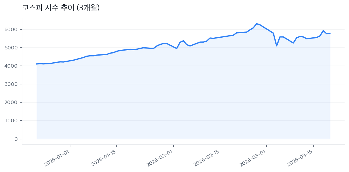코스피 지수 추이 (3개월)