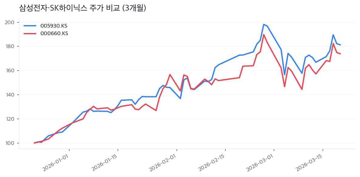 삼성전자·SK하이닉스 주가 비교 (3개월)