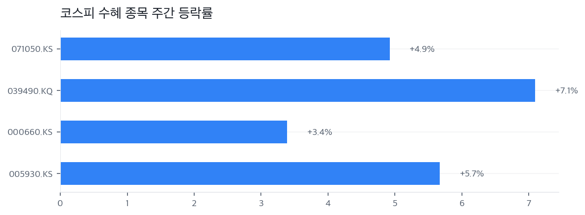 코스피 수혜 종목 주간 등락률