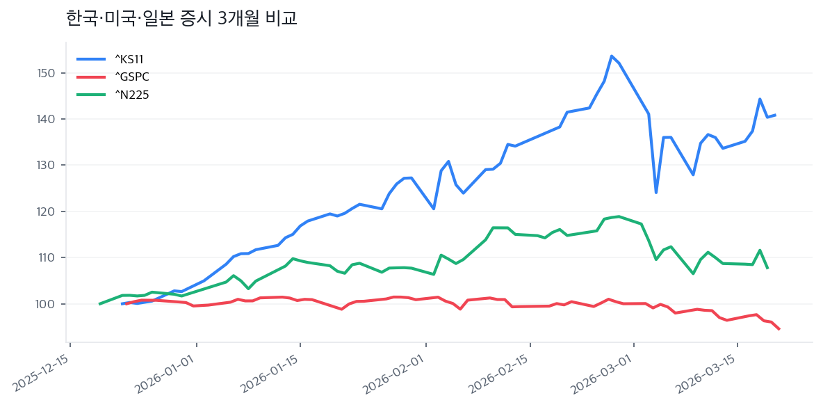 한국·미국·일본 증시 3개월 비교