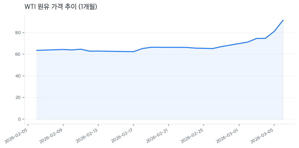 WTI 원유 가격 추이 (1개월)