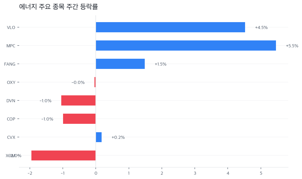 에너지 주요 종목 주간 등락률