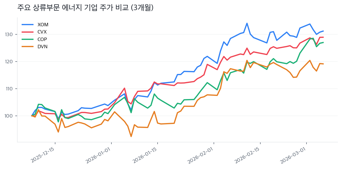 주요 상류부문 에너지 기업 주가 비교 (3개월)