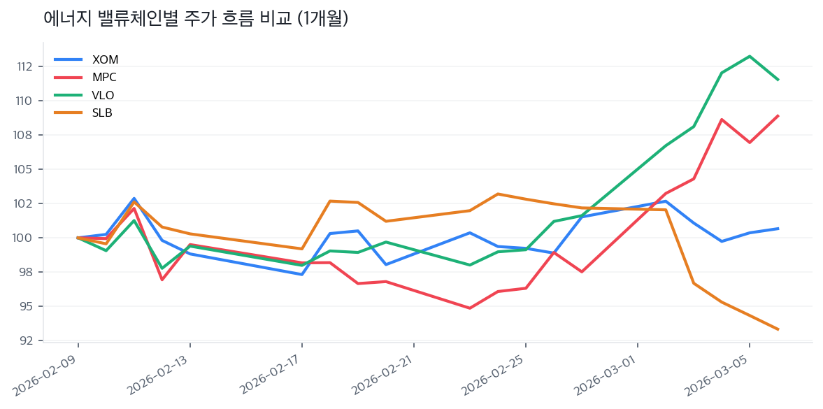 에너지 밸류체인별 주가 흐름 비교 (1개월)