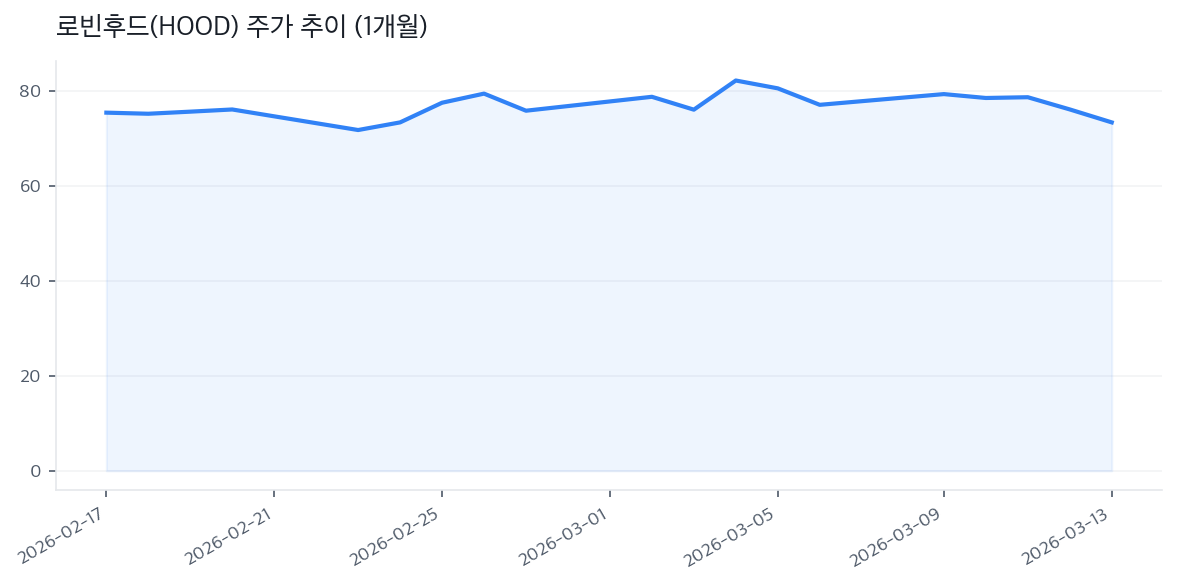 로빈후드(HOOD) 주가 추이 (1개월)