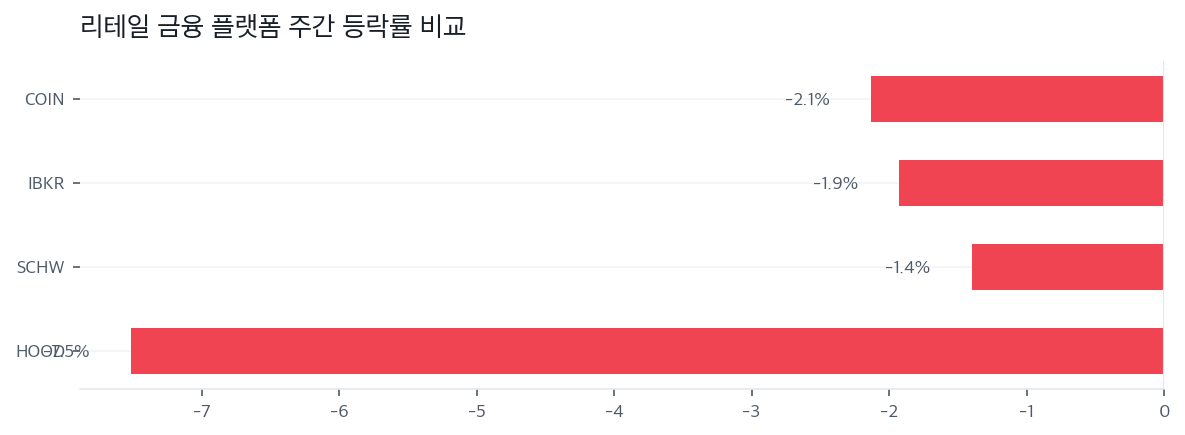 리테일 금융 플랫폼 주간 등락률 비교
