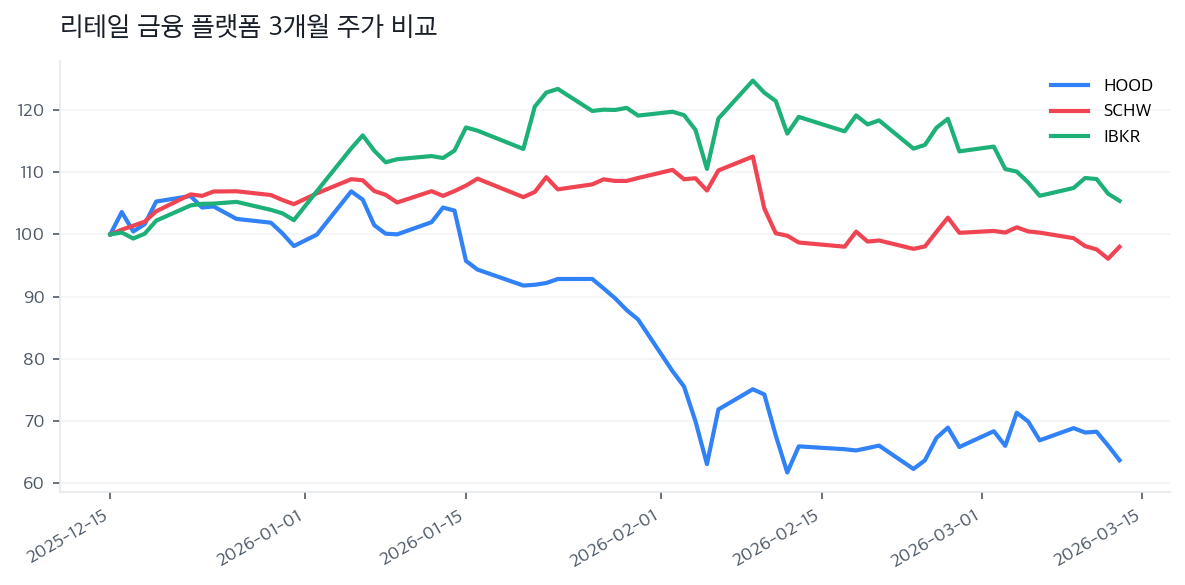 리테일 금융 플랫폼 3개월 주가 비교