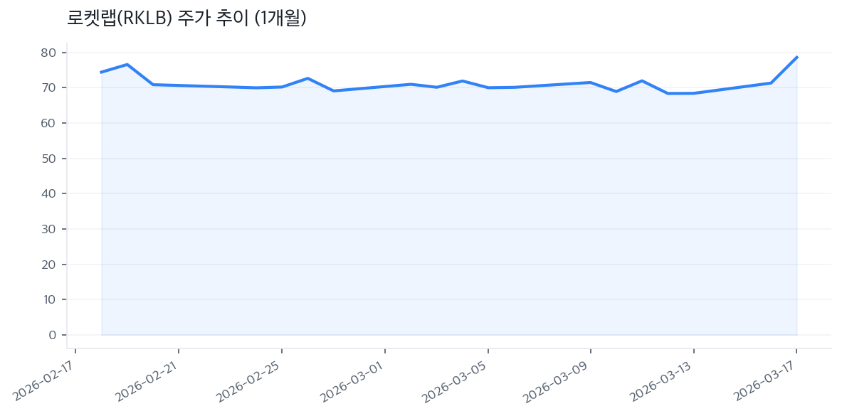 로켓랩(RKLB) 주가 추이 (1개월)