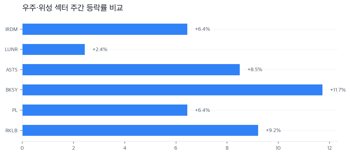 우주·위성 섹터 주간 등락률 비교