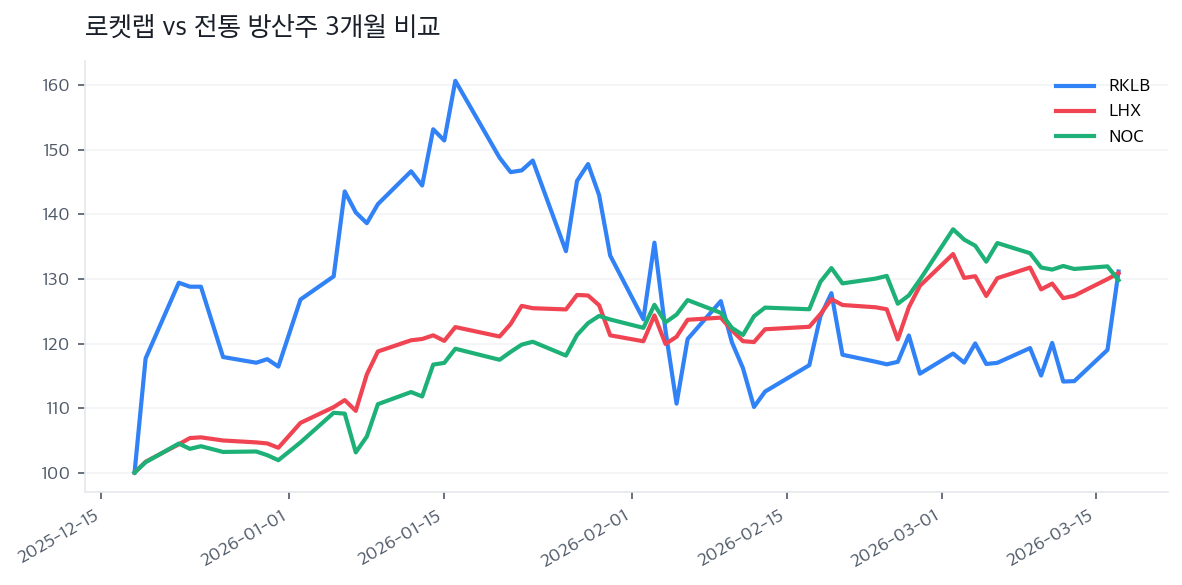 로켓랩 vs 전통 방산주 3개월 비교