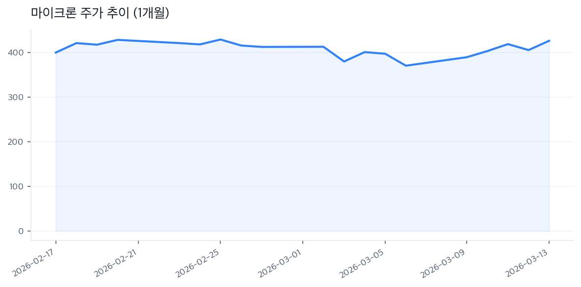 마이크론 주가 추이 (1개월)