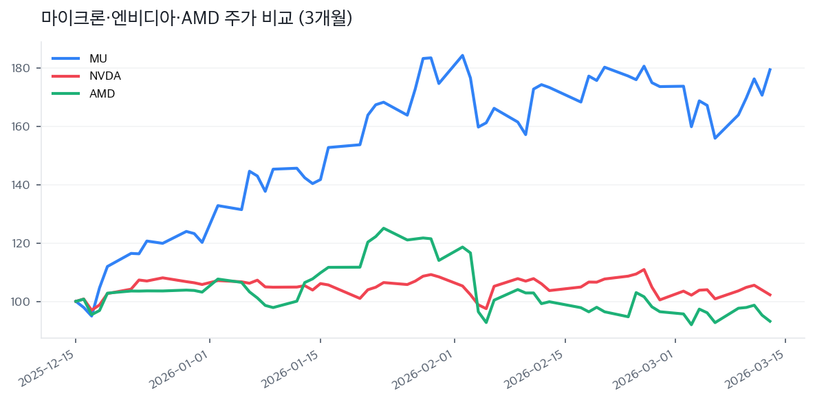 마이크론·엔비디아·AMD 주가 비교 (3개월)
