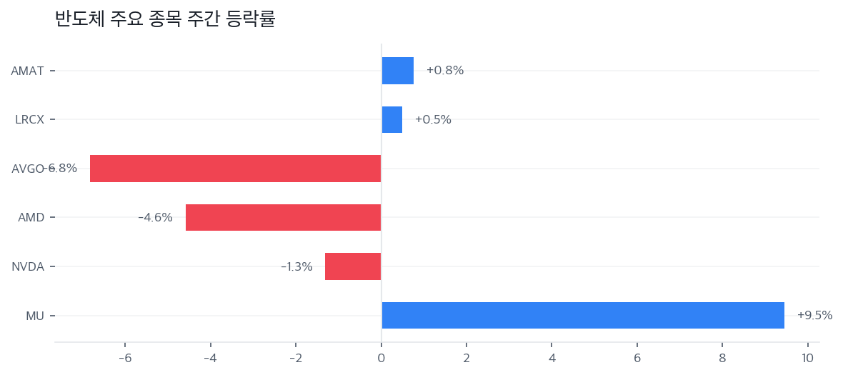 반도체 주요 종목 주간 등락률