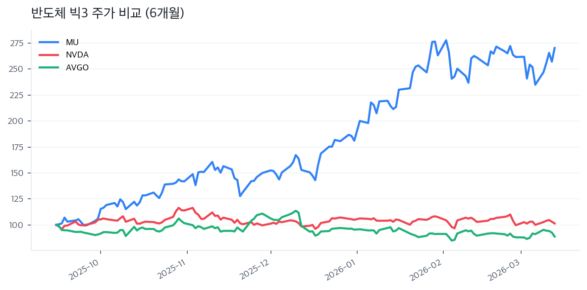 반도체 빅3 주가 비교 (6개월)