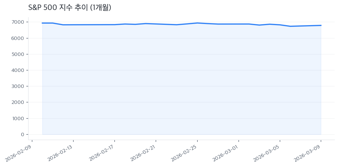 S&P 500 지수 추이 (1개월)