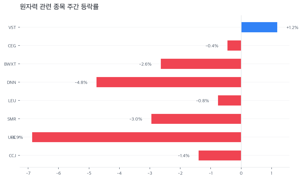 원자력 관련 종목 주간 등락률
