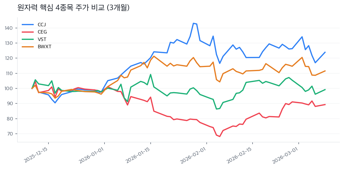 원자력 핵심 4종목 주가 비교 (3개월)