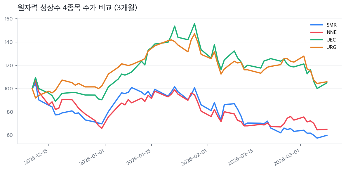 원자력 성장주 4종목 주가 비교 (3개월)