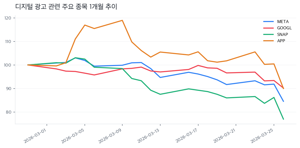 디지털 광고 관련 주요 종목 1개월 추이