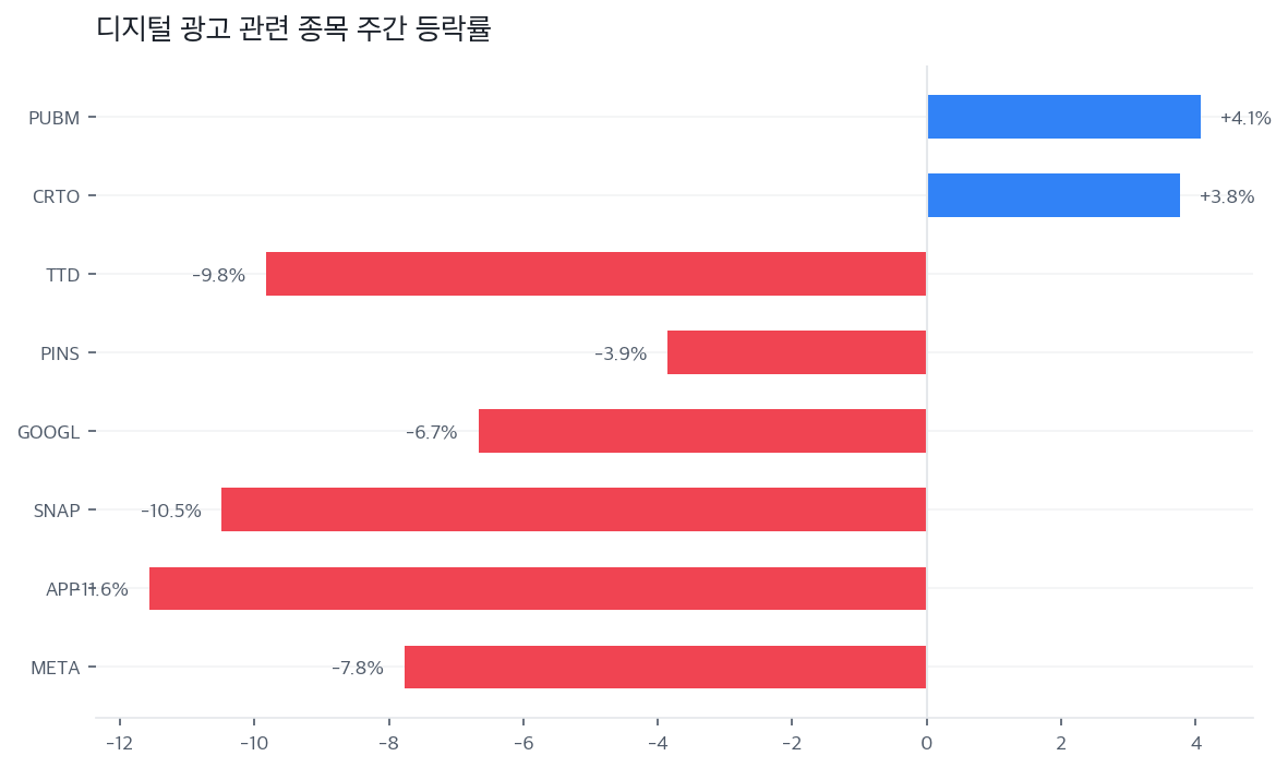 디지털 광고 관련 종목 주간 등락률