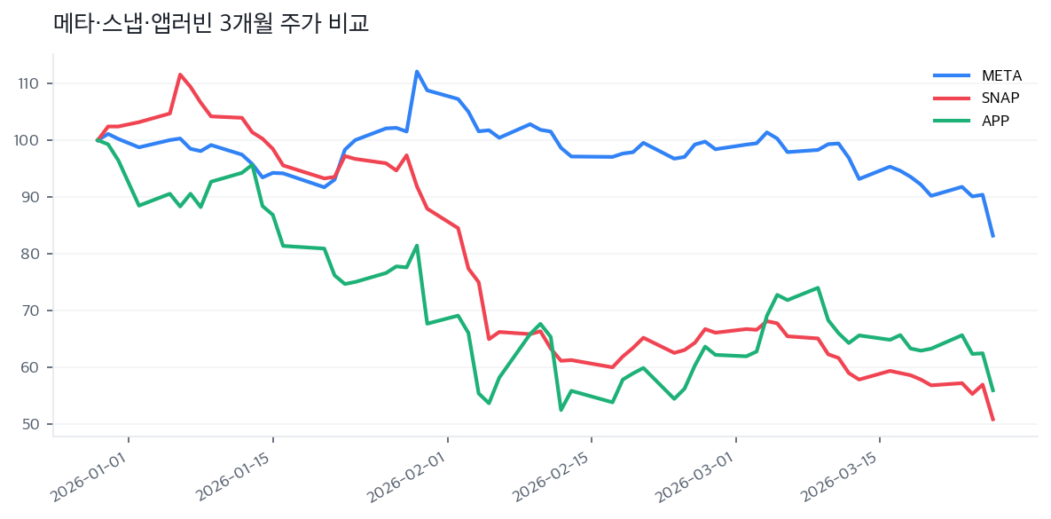 메타·스냅·앱러빈 3개월 주가 비교