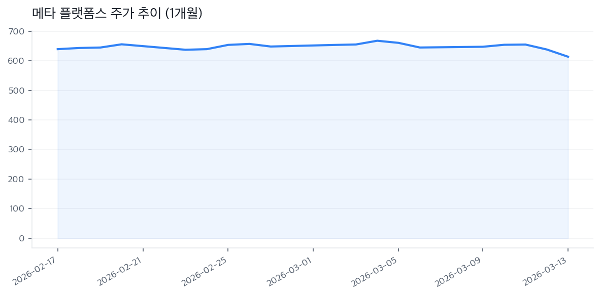 메타 플랫폼스 주가 추이 (1개월)