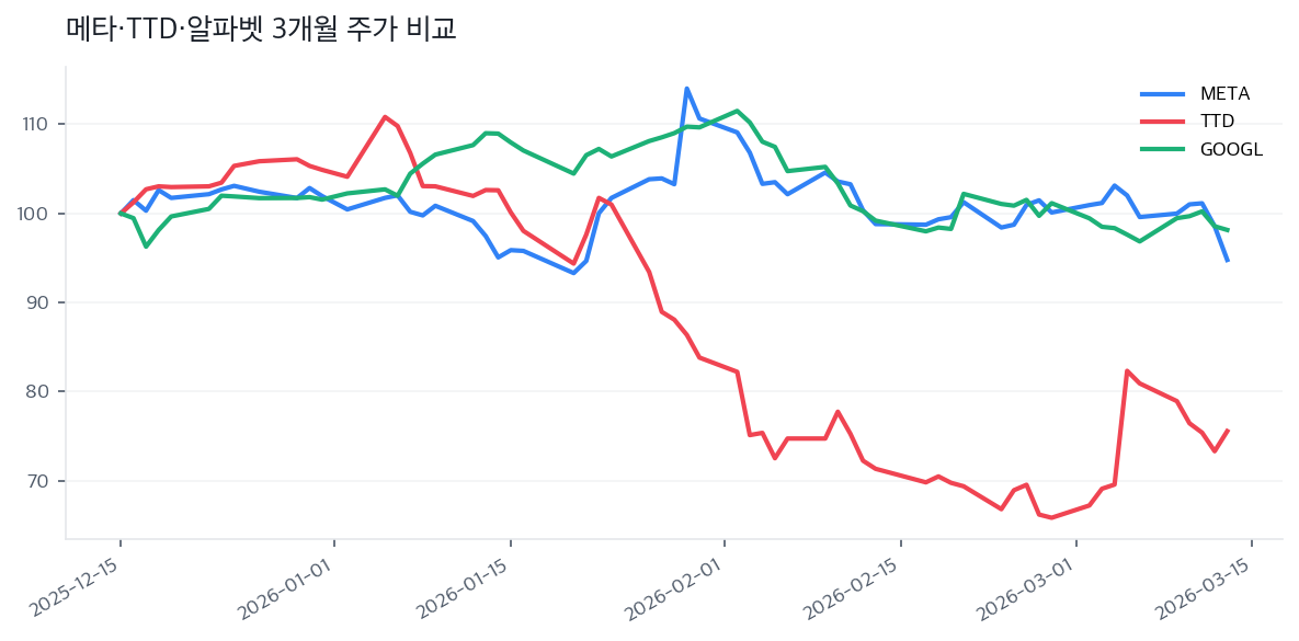 메타·TTD·알파벳 3개월 주가 비교