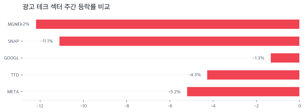 광고 테크 섹터 주간 등락률 비교