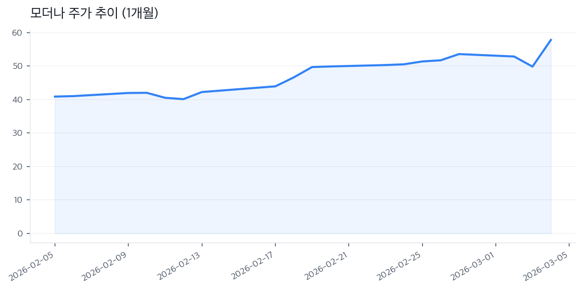 모더나 주가 추이 (1개월)