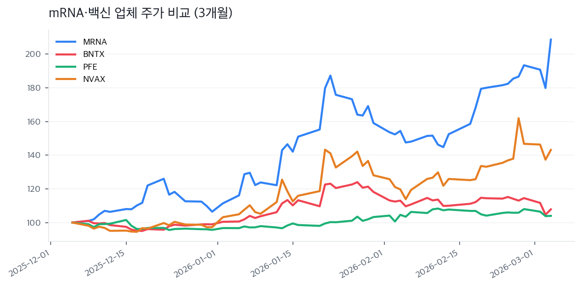 mRNA·백신 업체 주가 비교 (3개월)