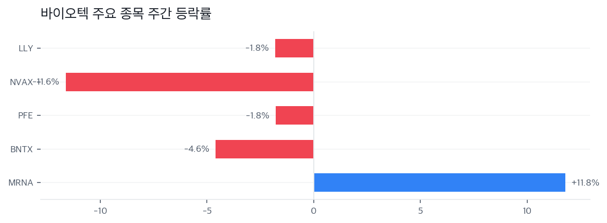 바이오텍 주요 종목 주간 등락률