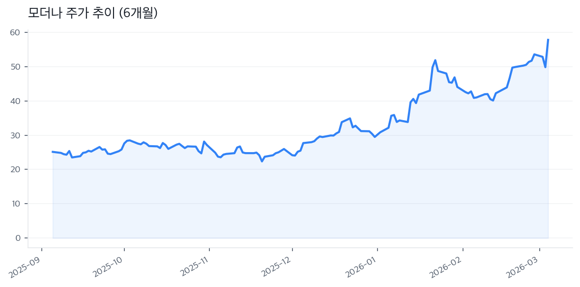모더나 주가 추이 (6개월)