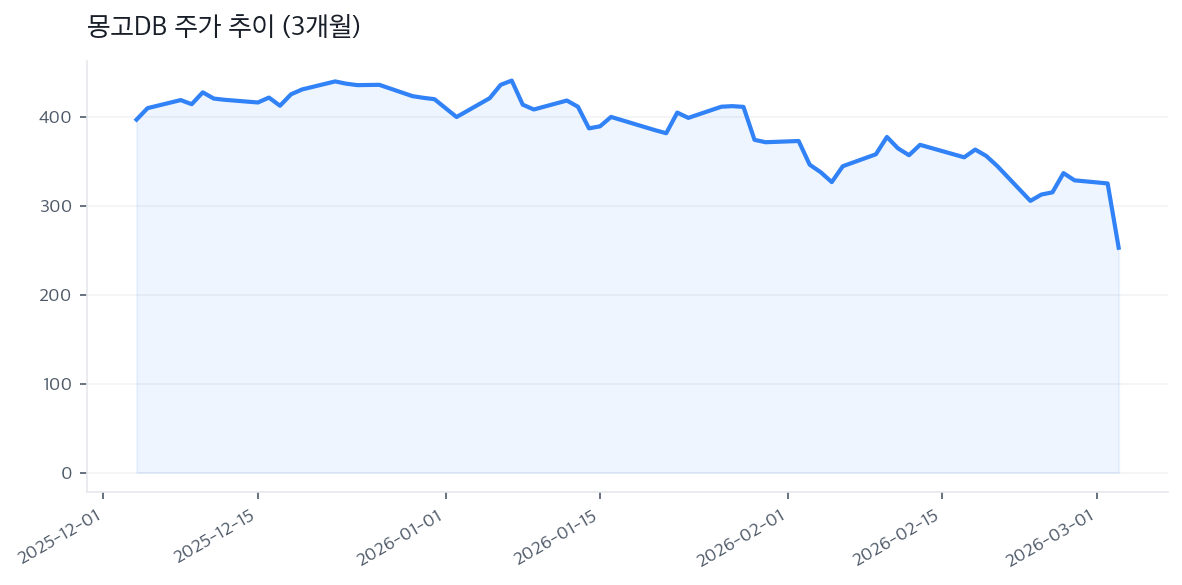 몽고DB 주가 추이 (3개월)