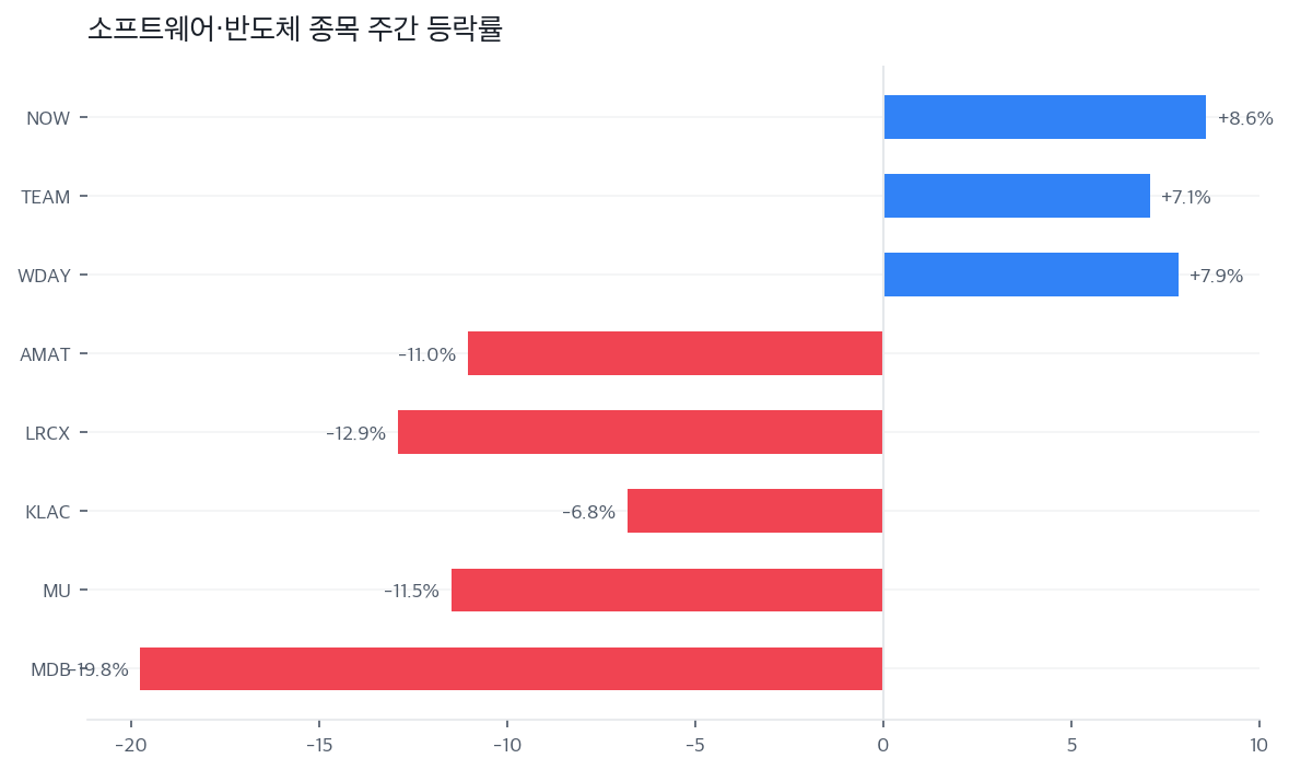 소프트웨어·반도체 종목 주간 등락률