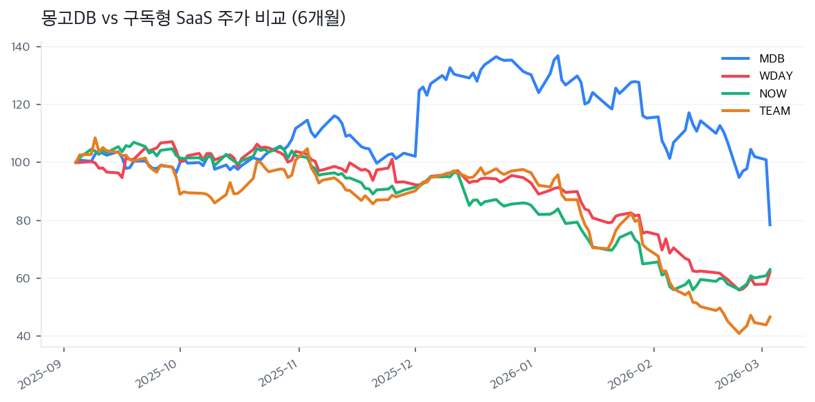 몽고DB vs 구독형 SaaS 주가 비교 (6개월)