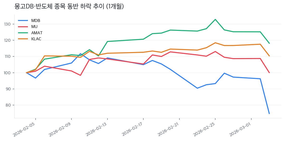 몽고DB·반도체 종목 동반 하락 추이 (1개월)
