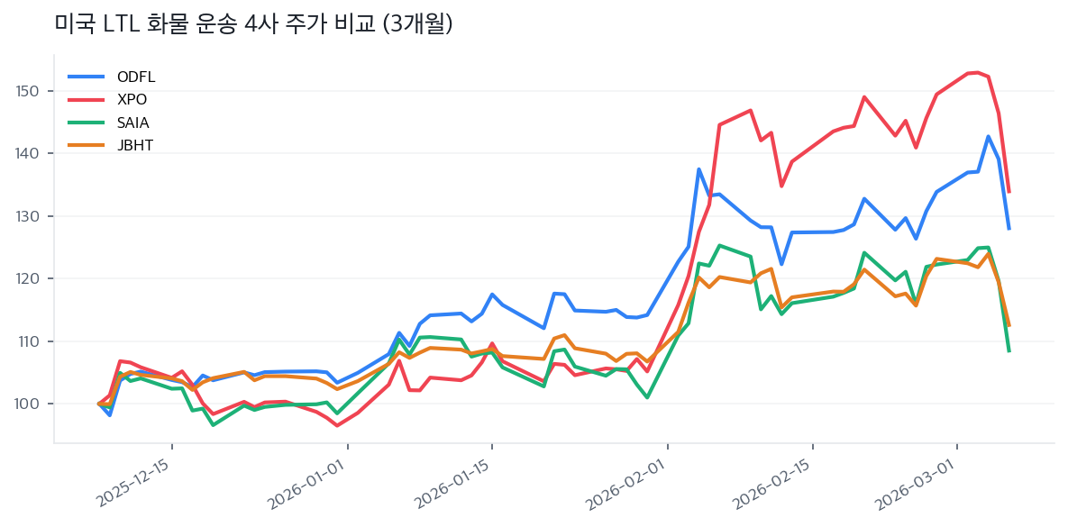 미국 LTL 화물 운송 4사 주가 비교 (3개월)