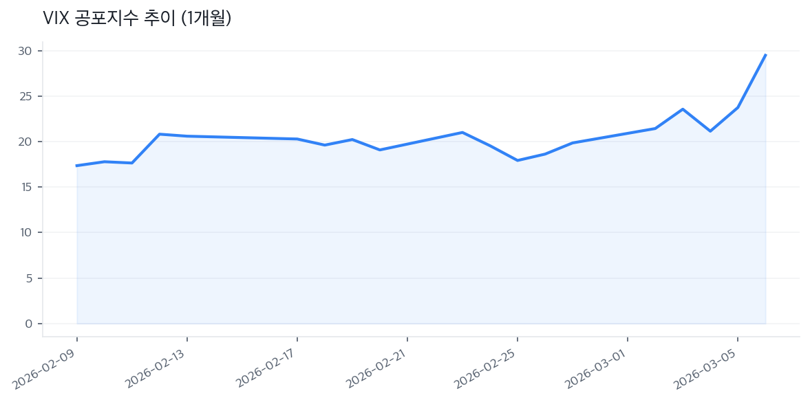 VIX 공포지수 추이 (1개월)