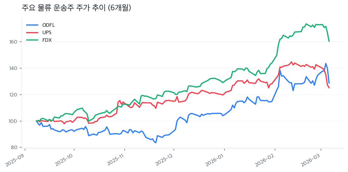 주요 물류 운송주 주가 추이 (6개월)