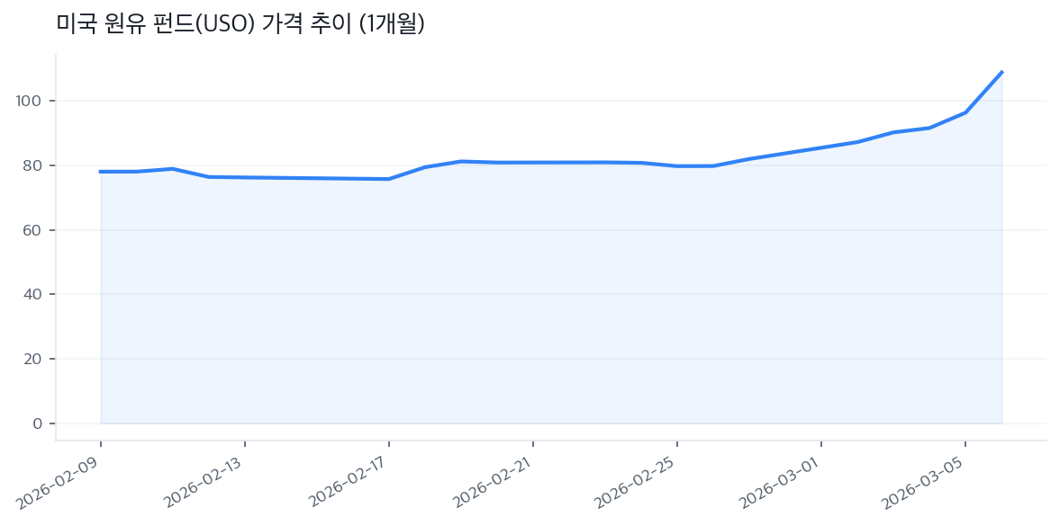 미국 원유 펀드(USO) 가격 추이 (1개월)