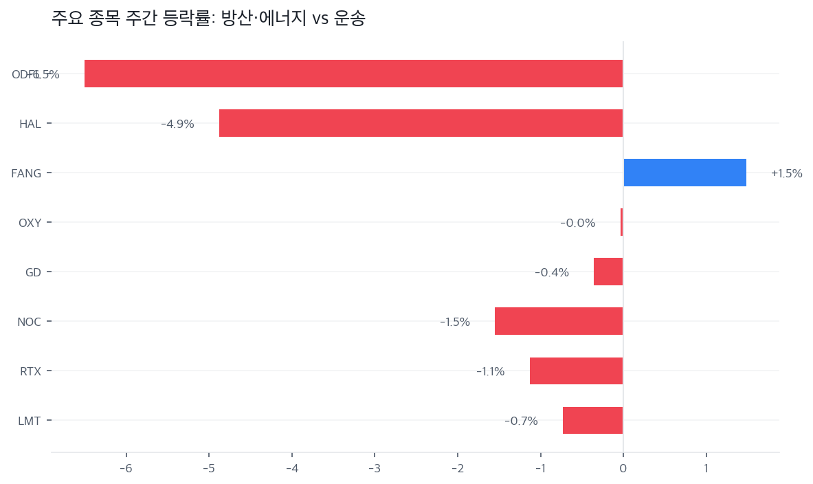 주요 종목 주간 등락률: 방산·에너지 vs 운송