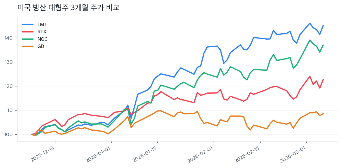 미국 방산 대형주 3개월 주가 비교