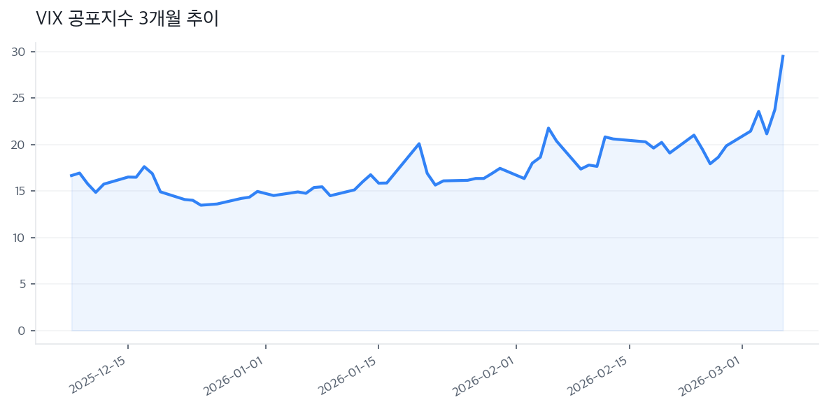 VIX 공포지수 3개월 추이