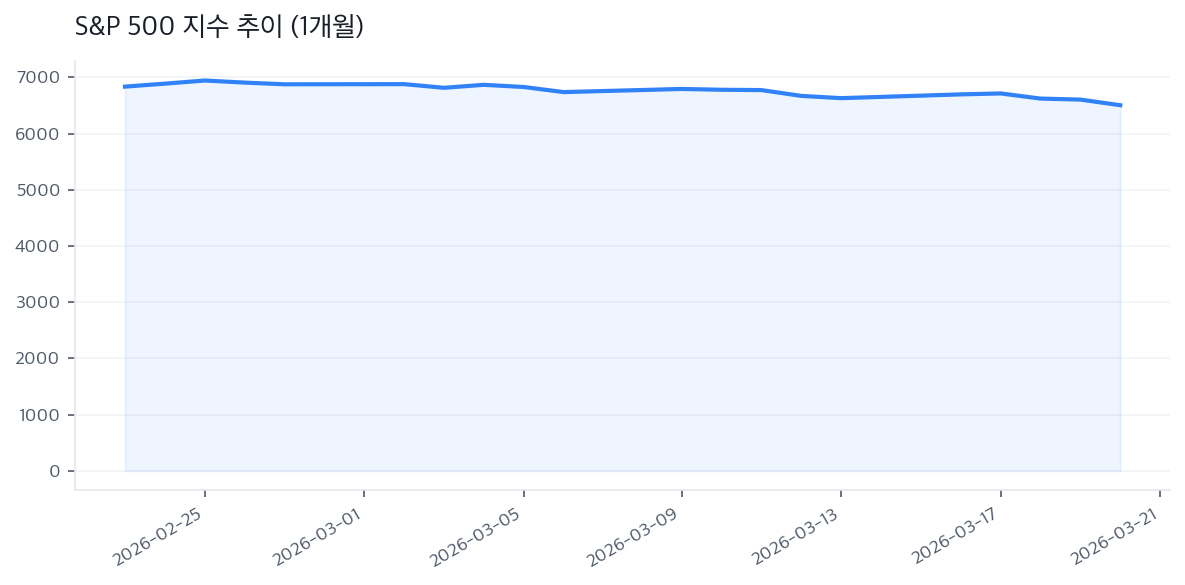 S&P 500 지수 추이 (1개월)